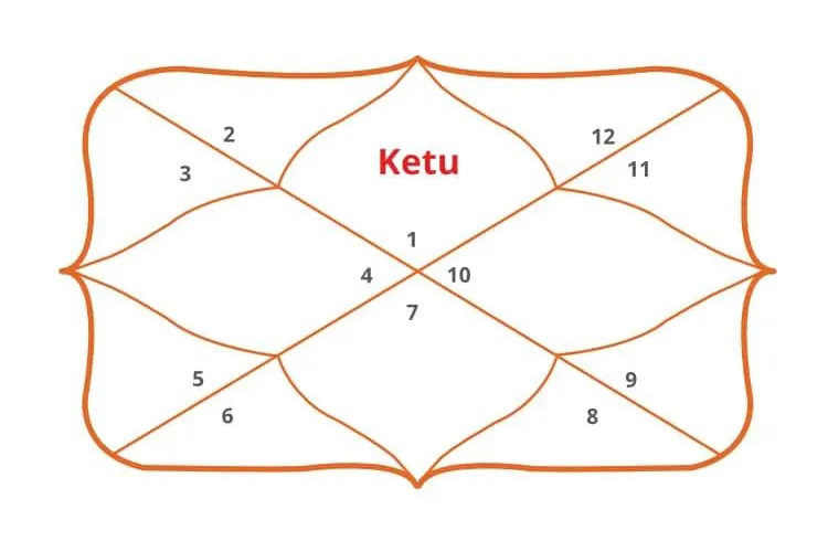 Ketu in 3rd House